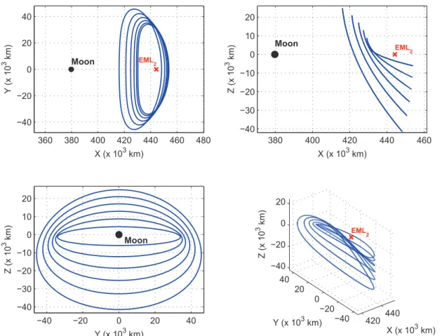 Figure 2: Example of a southern EML 2 halo orbit family, pictured from four perspectives