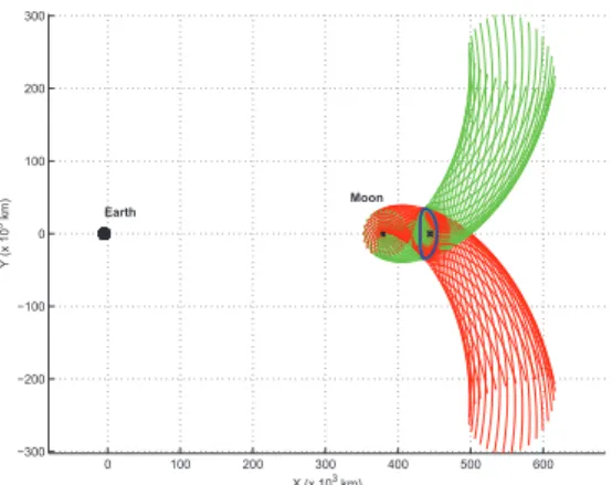 Figure 3: The generation of the stable and unstable manifolds. Their starting point is taken at a distance d M in the initial stable or unstable direction given by a linear approximation calculated with tools from the theory of the dynamical stability of s