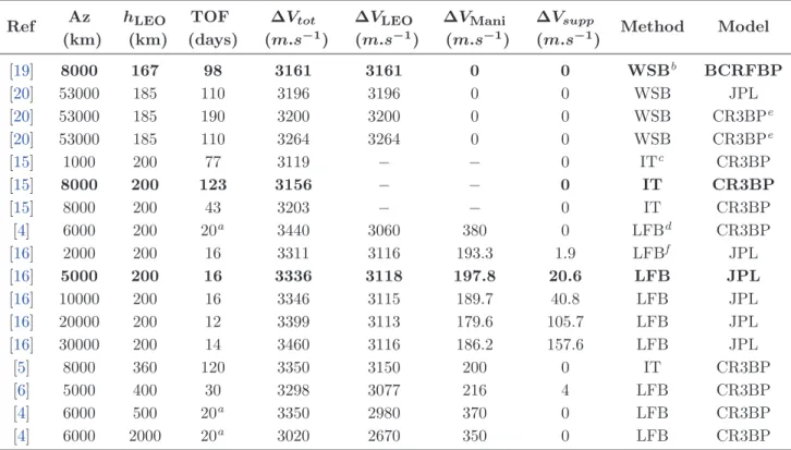 Table 1: Comparison of several types of transfers to the EML 2 halo orbits.