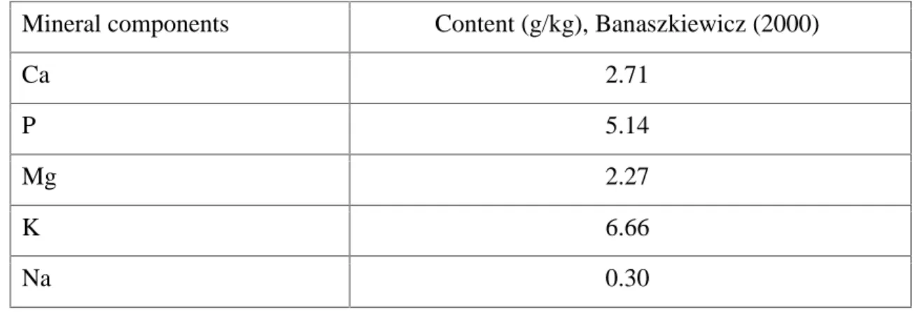 Table 1.2: Mineral content of soybean (Banaszkiewicz 2011). Mineral components Content (g/kg), Banaszkiewicz (2000)
