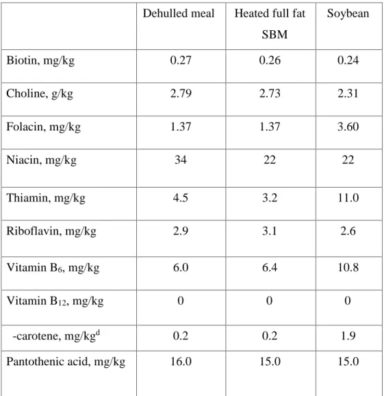 Table 1.3: Vitamins content of soybean (Banaszkiewicz 2011). Dehulled meal Heated full fat