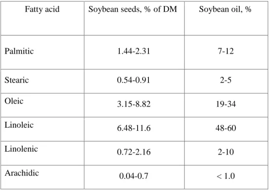 Table 1.4: Fatty acids content of soybean (Banaszkiewicz 2011). Fatty acid Soybean seeds, % of DM Soybean oil, %
