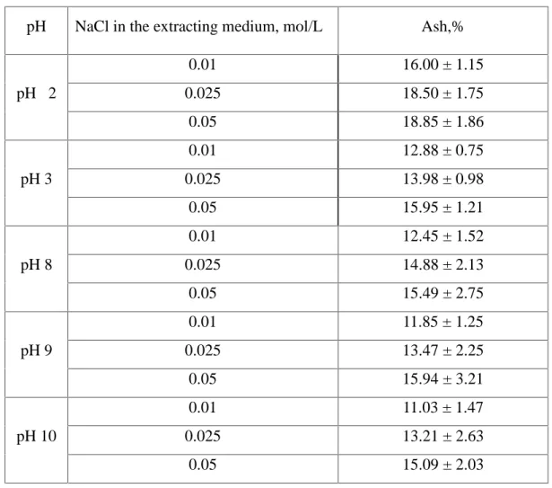 Table 3.1: Total ash content in the soybean meal extracts as a function of pH and added NaCl concentration.