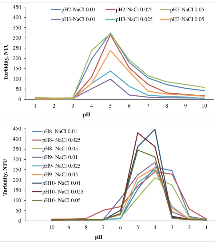 Figure 3.4: The turbidity of the aqueous solutions obtained by reconstituting the extracted dry matter.05010015020025030035040045012345 6 7 8 9 10Turbidity, NTUpH