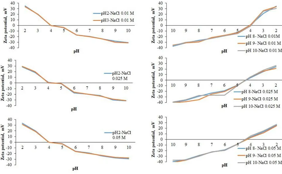 Figure 3.5: Zeta potential of the aqueous solutions obtained by reconstituting the extracted dry matter.