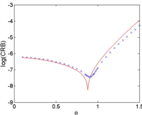 Fig. 1 compares the estimates obtained for different values of with the true CRB [8]. These estimates have been computed from Markov chains of 1 000 000 samples generated with a Gibbs sampler