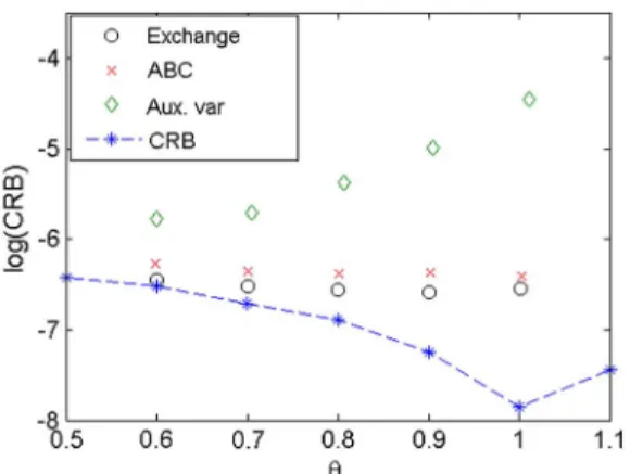 Fig. 3. Cramer–Rao bounds for a 3-state Potts models of size . Results are displayed in logarithmic scale.