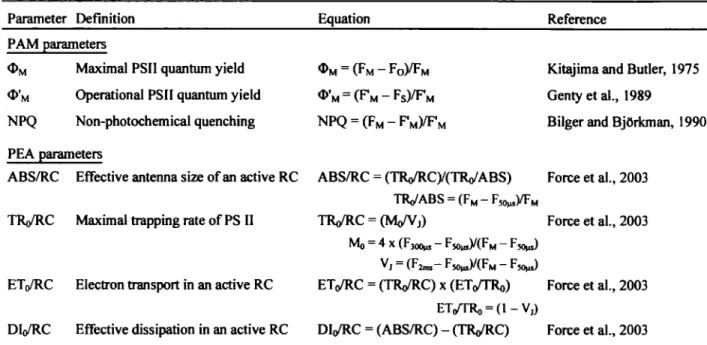 Table 2.1. Fluorescence parameters used in this study with their definitions and  equations 
