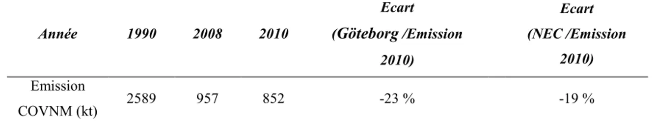 Tableau I.4: Comparaison des émissions des COVNM enregistrées entre 1990 et 2010 paru dans le  rapport des inventaires du CITEPA, version Avril 2012 