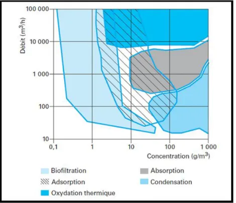 Figure I.4: Zone de faisabilité des principaux procédés de traitement d’air chargé en COV   (Le Cloirec 2004) 