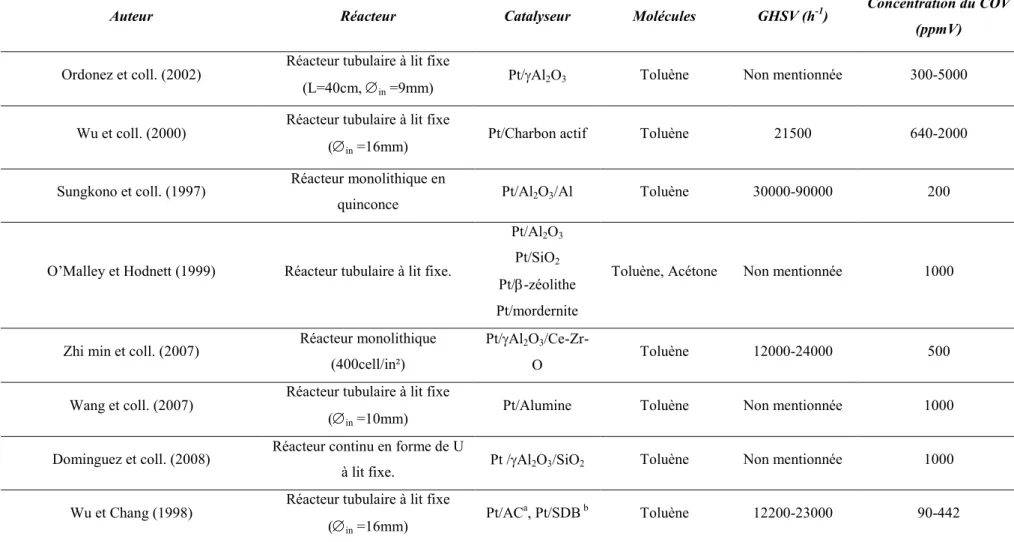 Tableau I.6 : Exemples de résultats trouvés dans la littérature de la réaction d’oxydation du toluène, de l’acétone ou de la MEC sur platine 