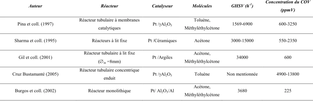 Tableau I.7 : Exemples de résultats trouvés dans la littérature de la réaction d’oxydation du toluène, de l’acétone ou de la MEC sur platine (suite) 