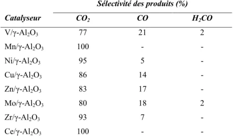 Tableau I.8: Sélectivité de produits d’une réaction d’oxydation catalytique d’un composé aromatique à  500 °C (Santa Cruz Bustamante 2005) 