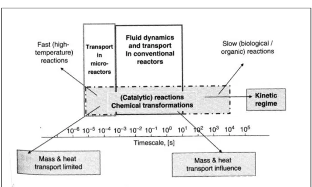 Figure II.4: Echelle de temps des processus physiques et chimiques dans les systèmes réactifs 