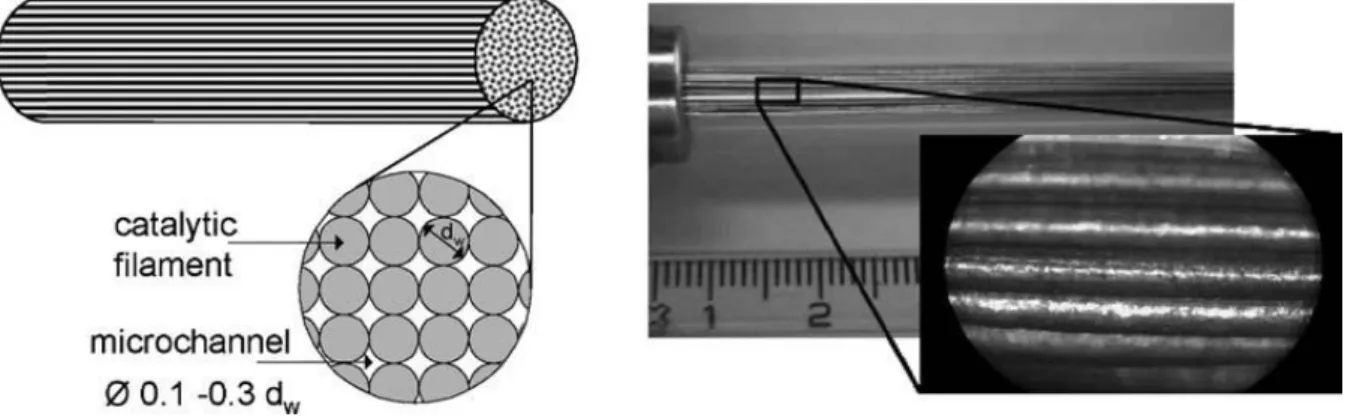 Figure II.7: Présentation schématique et photographie du réacteur microstructuré à base de filaments   métalliques de Horny et coll