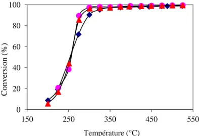 Figure IV.7: Conversions de l’acétone en fonction des concentrations à l’entrée du réacteur R500 à  35000h -1  : (□) 615ppmV, ( ▲ ) 2213ppmV, () 4287ppmV,  