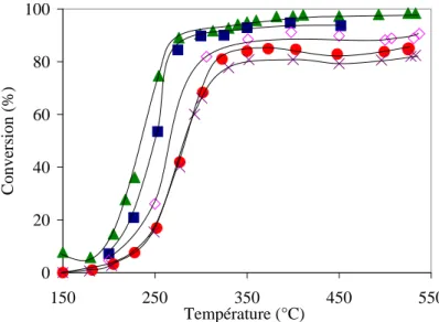 Figure IV.11: Conversions de l’acétone  en fonction des GHSV à 2000 ppmV dans le R200 : 