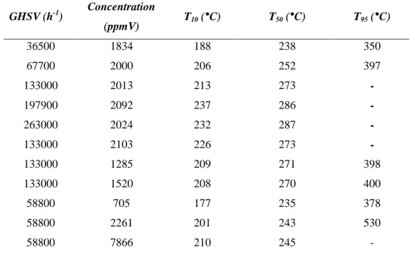Tableau IV.6: T 10 , T 50  et T 95  de la réaction d’oxydation de l’acétone dans le R200 