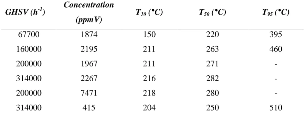 Tableau IV.7: T 10 , T 50  et T 95  de la réaction d’oxydation de l’acétone dans le R100 