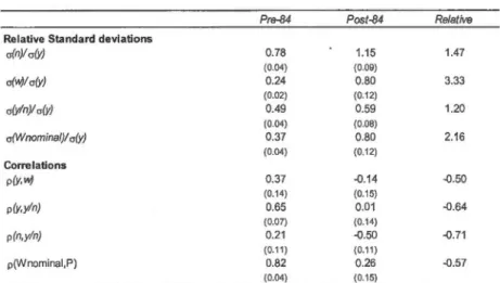 Table  1.3 Changes  in  labor market  dynamics 