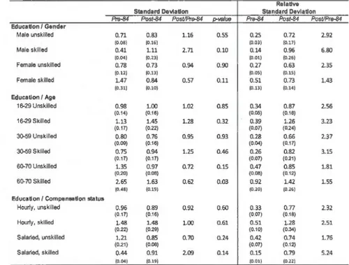 Table  1 .4 Changes  in  average hourly  wage  volatility 