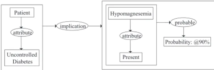 Fig. 6. Example of probabilistic effect modeling.