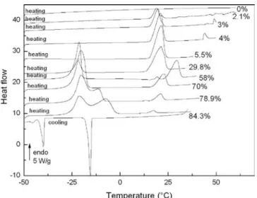Fig. 7. DSC thermograms of S4 ﬁbers at various hydration levels (cooling and heating runs).
