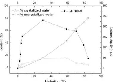Fig. 8. Amounts of crystallized and uncrystallized water in S4 hydrated ﬁbers and enthalpy of the second endothermic peak as a function of the total hydration of S4 ﬁbers computed from Fig