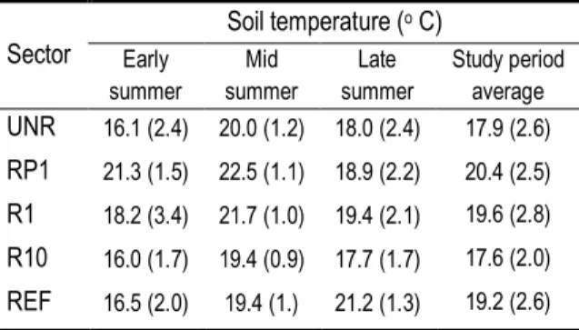 Table 1 Soil temperature at 5 cm below the ground surface (± SD) for each period of the study period in 2016