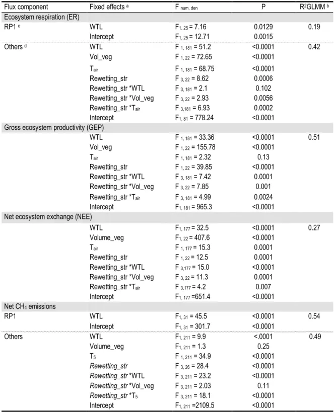 Table 4 Controls over CO 2  and CH 4  fluxes from linear mixed effect models. 