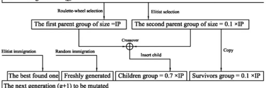 Figure 3. The next generation reproduction scheme.