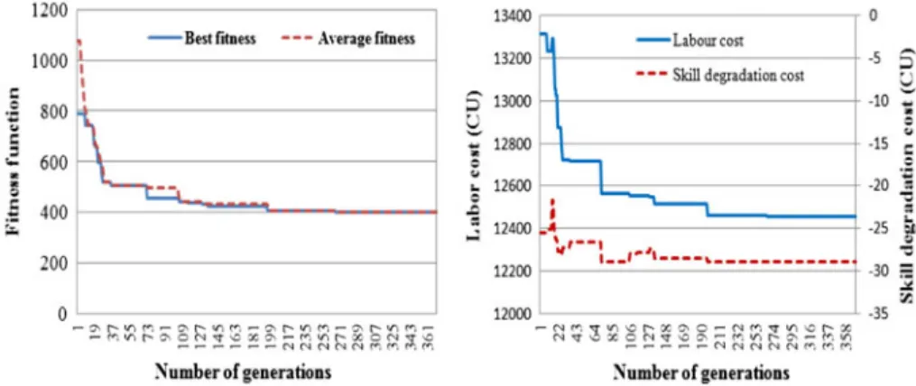 Figure 6. Evolution of the ﬁtness function and objectives functions during exploration.