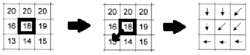 Figure 10: Visualisation de procédure pour définir la direction d’écoulement avec l’algorithme D8 (Cooper, 2013) 