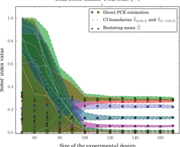 Fig. 15. Evolution of total sensitivity indices—p¼2, BC a .