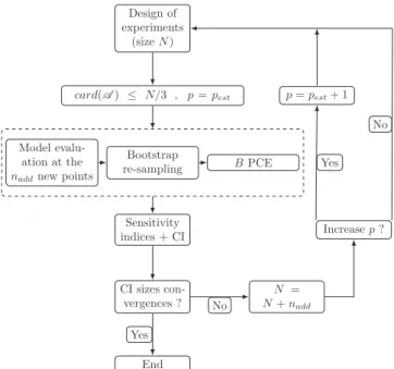 Fig. 2 shows the evolution of b S X 1 ½0:05=2+ (ﬁrst order sensitivity index of variable X 1 , lower CI boundary), and Fig