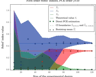 Fig. 3. Evolution of b S X 1 ½1 ) 0:05=2+ vs. number of bootstrap samples B and size of the experimental design N.
