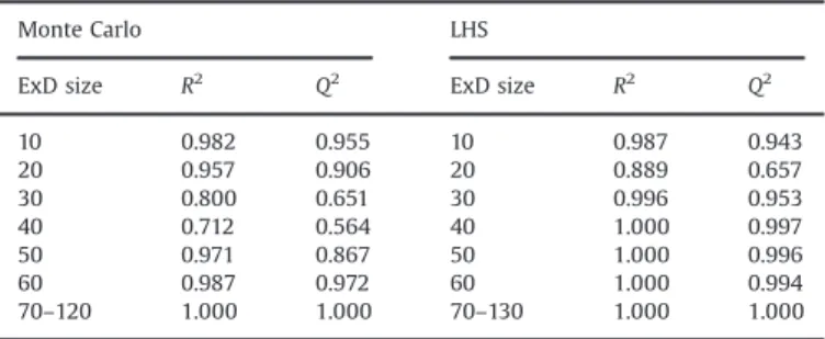 Fig. 7. Evolution of total sensitivity indices—second strategy—initial value of p est ¼ 5—p increases by 1 at each vertical line.