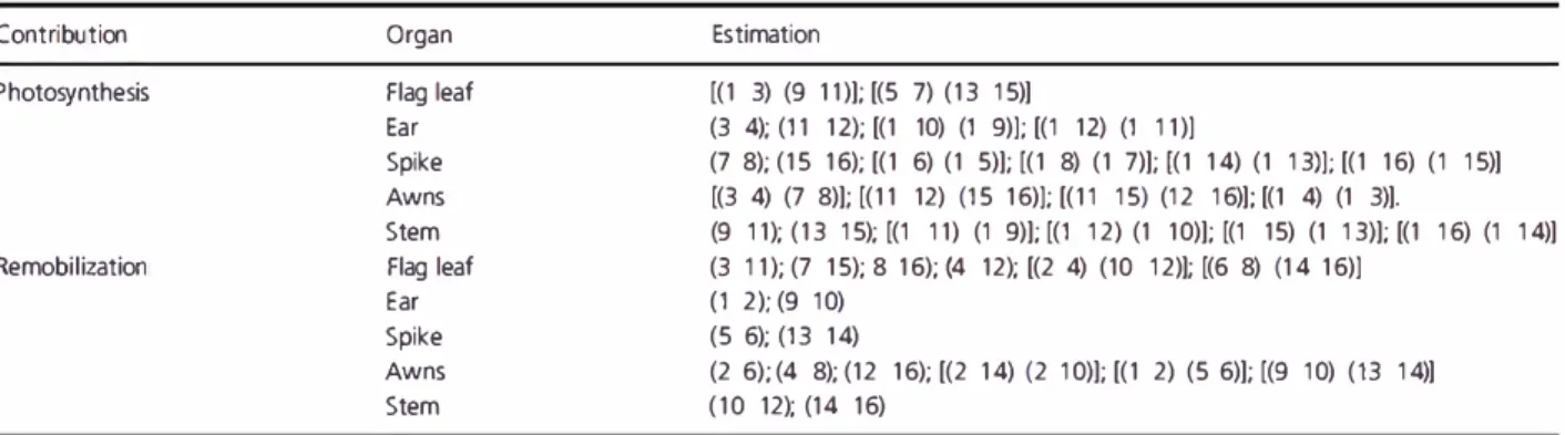Table 1  Relative contribution  of photosynthesis and remob ilization  of the different organs of durum wheat to the grain filling