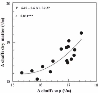 Fig.  3 The  relationship  between  carbon  isotope  discrimination m ea  sured in chaff dry m atter and chaff sap across the sixteen treatments of  the season 2