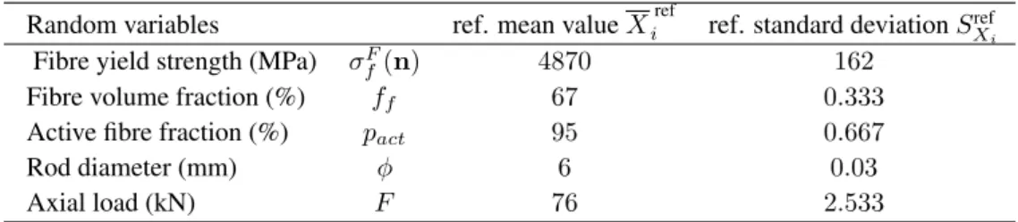 Tab. 1: Random variables – Reference point.
