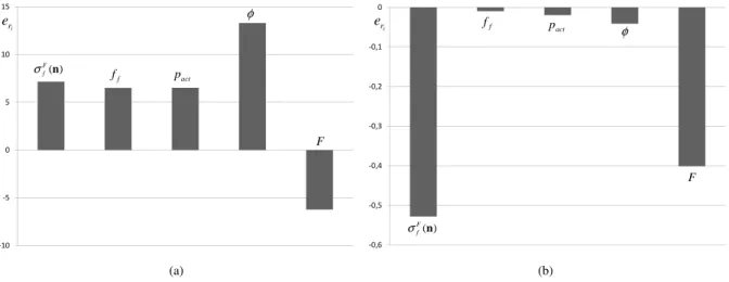 Fig. 2: Elasticities e r i according to the distribution parameters of random variables at the reference point: mean value r i = X i