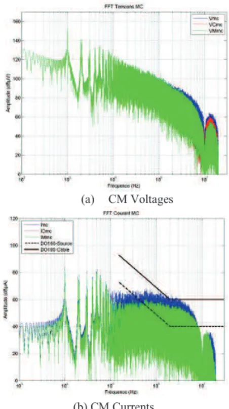 Fig. 1 CM voltages/ currents with short cable (0.5 m) Vmc/Imc:  inverter, VCmc/ICmc: cable, VMmc/IMmc: electrical machine