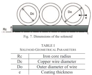 Fig. 7. Dimensions of the solenoid  TABLE I 