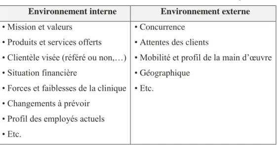 Tableau 1 : éléments de l’environnement d’une clinique  Environnement interne  Environnement externe 