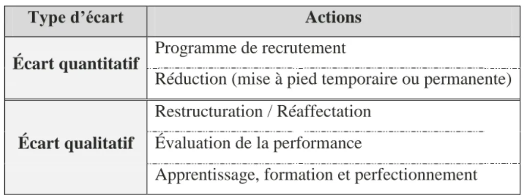 Tableau 3 : actions correctrices d’un écart (Dumais et al. 2003) 