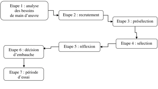Figure 2 : Etapes du processus de recrutement (Dumais et al., 2003) 
