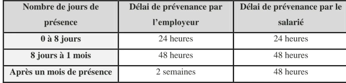 Tableau 4 : durée du délai de prévenance à respecter selon le Code du travail  et la convention collective 