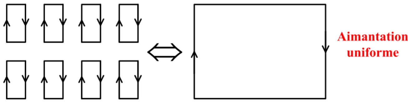 Fig. II.4 :  Une aimantation uniforme en surface des charges d’aimantation 