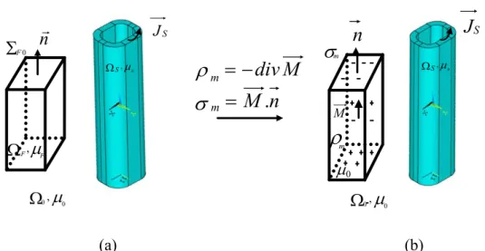 Fig. II.5  : (a) Problème magnétostatique. (b) Approche par aimantation induite en considérant  des distributions de charges volumiques et surfaciques 