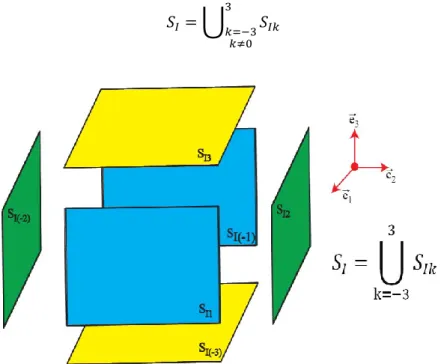 Fig. III.4  : Surface de l’intégration       pour calculer le champ magnétique induit au centre du  volume élémentaire I due à son aimantation 